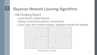 Bayesian Network Learning Algorithms
› Hill-Climbing Search
– Local Search, Global Search
– Global: incremental solution construction
– Local: start with random solution, optimize towards the optimal
1
4
8......8765
4
33
2
21
Global (right) vs. Local (left)
19
 