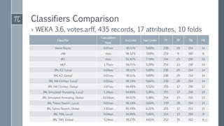 Classifiers Comparison
› WEKA 3.6, votes.arff, 435 records, 17 attributes, 10 folds
FNTNFPTPInaccurateAccurate
Calculation
Time
Classifier
14154292389.89%90.11%0.01secNaïve Bayes
816082593.68%96.32%0secJ48
10158232447.59%92.41%0secIB1
10158132545.29%94.71%1.75secMLP
14154292389.89%90.11%0.04secBN, K2, Local
14154292389.89%90.11%0.01secBN, K2, Global
14154282399.66%90.34%0.02secBN, Hill Climber, Local
12156122555.52%94.48%2.87secBN, Hill Climber, Global
10158122555.06%94.94%1.34secBN, Simulated Annealing, Local
13155132545.98%94.02%52.04secBN, Simulated Annealing, Global
14154282399.66%90.34%0.02secBN, Taboo Search, Local
15153122556.21%93.79%1.92secBN, Taboo Search, Global
9159132545.06%94.94%0.04secBN, TAN, Local
6162152524.83%95.17%3.24secBN, TAN, Global 23
 