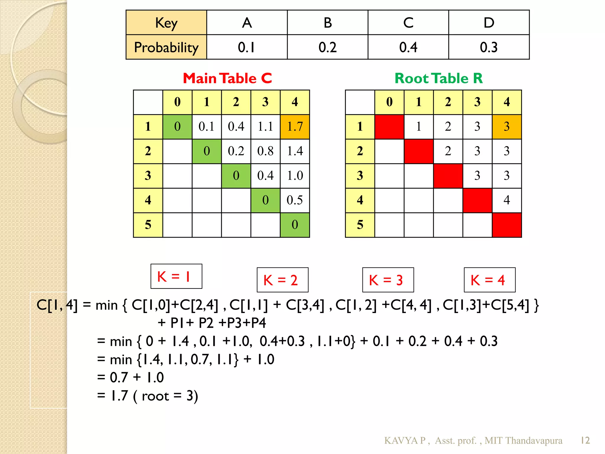 0 1 2 3 4
1 0 0.1 0.4 1.1 1.7
2 0 0.2 0.8 1.4
3 0 0.4 1.0
4 0 0.5
5 0
0 1 2 3 4
1 1 2 3 3
2 2 3 3
3 3 3
4 4
5
Key A B C D
Probability 0.1 0.2 0.4 0.3
MainTable C RootTable R
C[1, 4] = min { C[1,0]+C[2,4] , C[1,1] + C[3,4] , C[1, 2] +C[4, 4] , C[1,3]+C[5,4] }
+ P1+ P2 +P3+P4
= min { 0 + 1.4 , 0.1 +1.0, 0.4+0.3 , 1.1+0} + 0.1 + 0.2 + 0.4 + 0.3
= min {1.4, 1.1, 0.7, 1.1} + 1.0
= 0.7 + 1.0
= 1.7 ( root = 3)
K = 1 K = 2 K = 3 K = 4
12KAVYA P , Asst. prof. , MIT Thandavapura
 