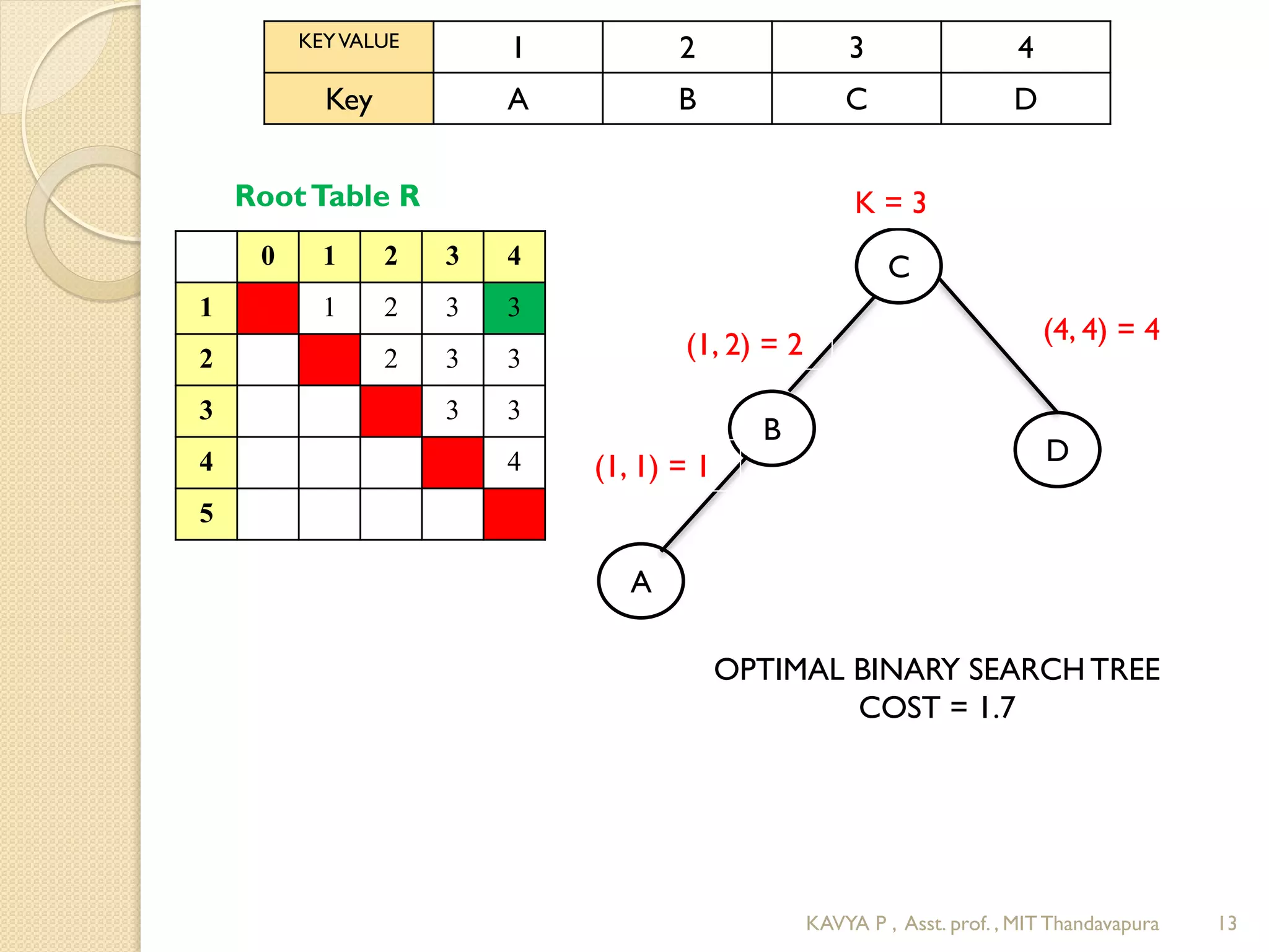 Optimal binary search tree | PDF | Programming Languages | Computing