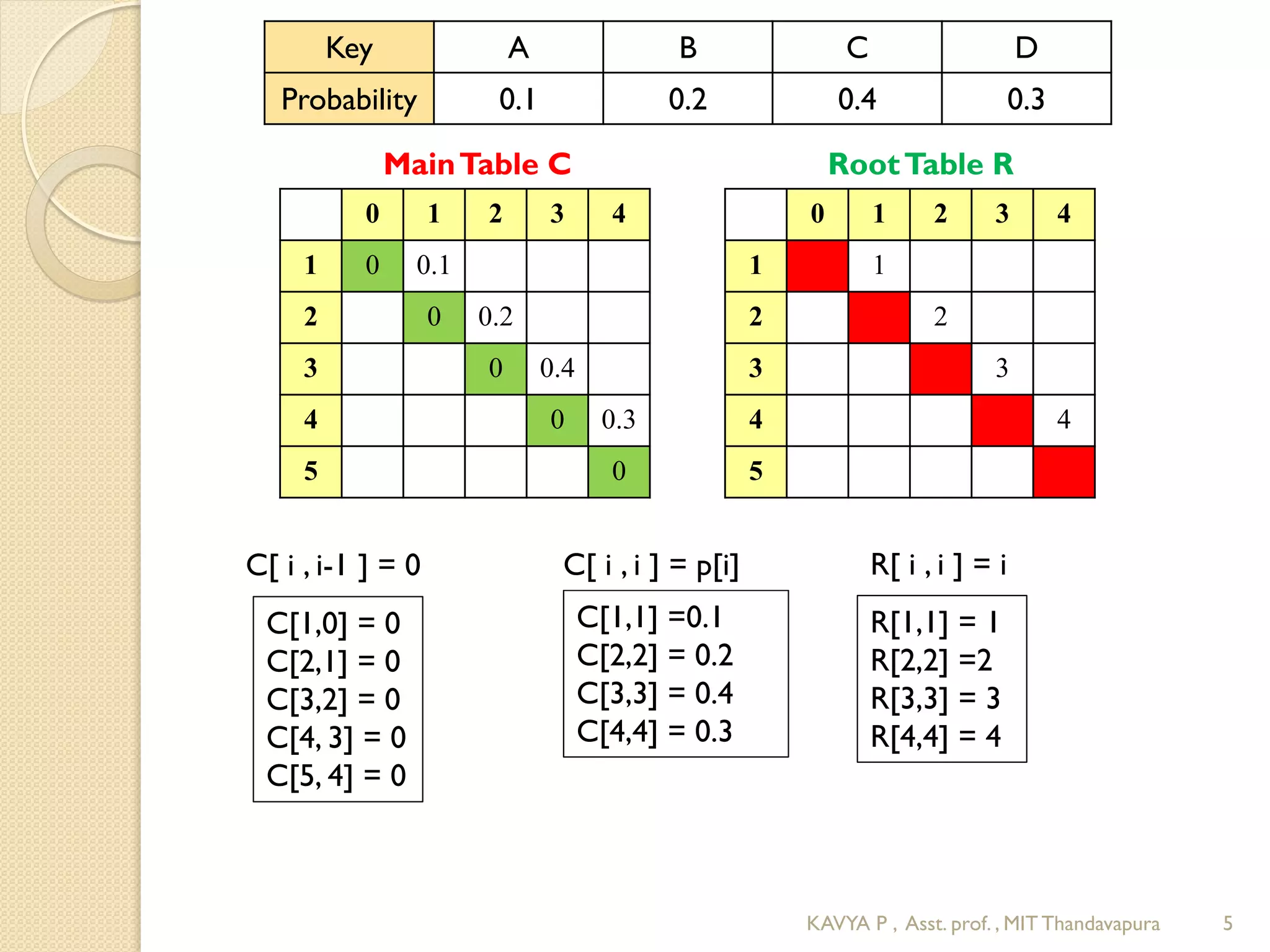 0 1 2 3 4
1 0 0.1
2 0 0.2
3 0 0.4
4 0 0.3
5 0
0 1 2 3 4
1 1
2 2
3 3
4 4
5
Key A B C D
Probability 0.1 0.2 0.4 0.3
MainTable C RootTable R
C[1,0] = 0
C[2,1] = 0
C[3,2] = 0
C[4, 3] = 0
C[5, 4] = 0
C[1,1] =0.1
C[2,2] = 0.2
C[3,3] = 0.4
C[4,4] = 0.3
R[1,1] = 1
R[2,2] =2
R[3,3] = 3
R[4,4] = 4
C[ i , i-1 ] = 0 C[ i , i ] = p[i] R[ i , i ] = i
5KAVYA P , Asst. prof. , MIT Thandavapura
 