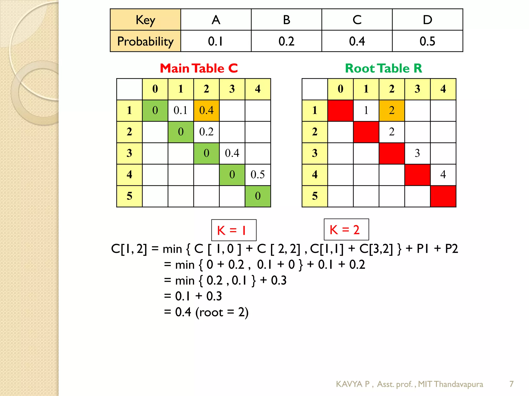 0 1 2 3 4
1 0 0.1 0.4
2 0 0.2
3 0 0.4
4 0 0.5
5 0
0 1 2 3 4
1 1 2
2 2
3 3
4 4
5
Key A B C D
Probability 0.1 0.2 0.4 0.5
MainTable C RootTable R
C[1, 2] = min { C [ 1, 0 ] + C [ 2, 2] , C[1,1] + C[3,2] } + P1 + P2
= min { 0 + 0.2 , 0.1 + 0 } + 0.1 + 0.2
= min { 0.2 , 0.1 } + 0.3
= 0.1 + 0.3
= 0.4 (root = 2)
K = 1 K = 2
7KAVYA P , Asst. prof. , MIT Thandavapura
 