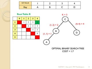 Optimal binary search tree | PPT
