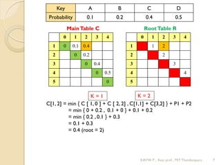 0 1 2 3 4
1 0 0.1 0.4
2 0 0.2
3 0 0.4
4 0 0.5
5 0
0 1 2 3 4
1 1 2
2 2
3 3
4 4
5
Key A B C D
Probability 0.1 0.2 0.4 0.5
MainTable C RootTable R
C[1, 2] = min { C [ 1, 0 ] + C [ 2, 2] , C[1,1] + C[3,2] } + P1 + P2
= min { 0 + 0.2 , 0.1 + 0 } + 0.1 + 0.2
= min { 0.2 , 0.1 } + 0.3
= 0.1 + 0.3
= 0.4 (root = 2)
K = 1 K = 2
7KAVYA P , Asst. prof. , MIT Thandavapura
 