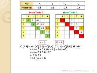 0 1 2 3 4
1 0 0.1 0.4
2 0 0.2 0.8
3 0 0.4 1.0
4 0 0.5
5 0
0 1 2 3 4
1 1 2
2 2 3
3 3 3
4 4
5
Key A B C D
Probability 0.1 0.2 0.4 0.3
MainTable C RootTable R
C [3, 4] = min { C[ 3, 2] + C[4, 4] , C[3, 3] + C[5,4] } +P3+P4
= min { 0 + 0.3 , 0.4 + 0 } + 0.4 + 0.3
= min { 0.3, 0.4} +0.7
= 0.3+ 0.9
= 1.0 (root = 3)
K = 3 K = 4
9KAVYA P , Asst. prof. , MIT Thandavapura
 