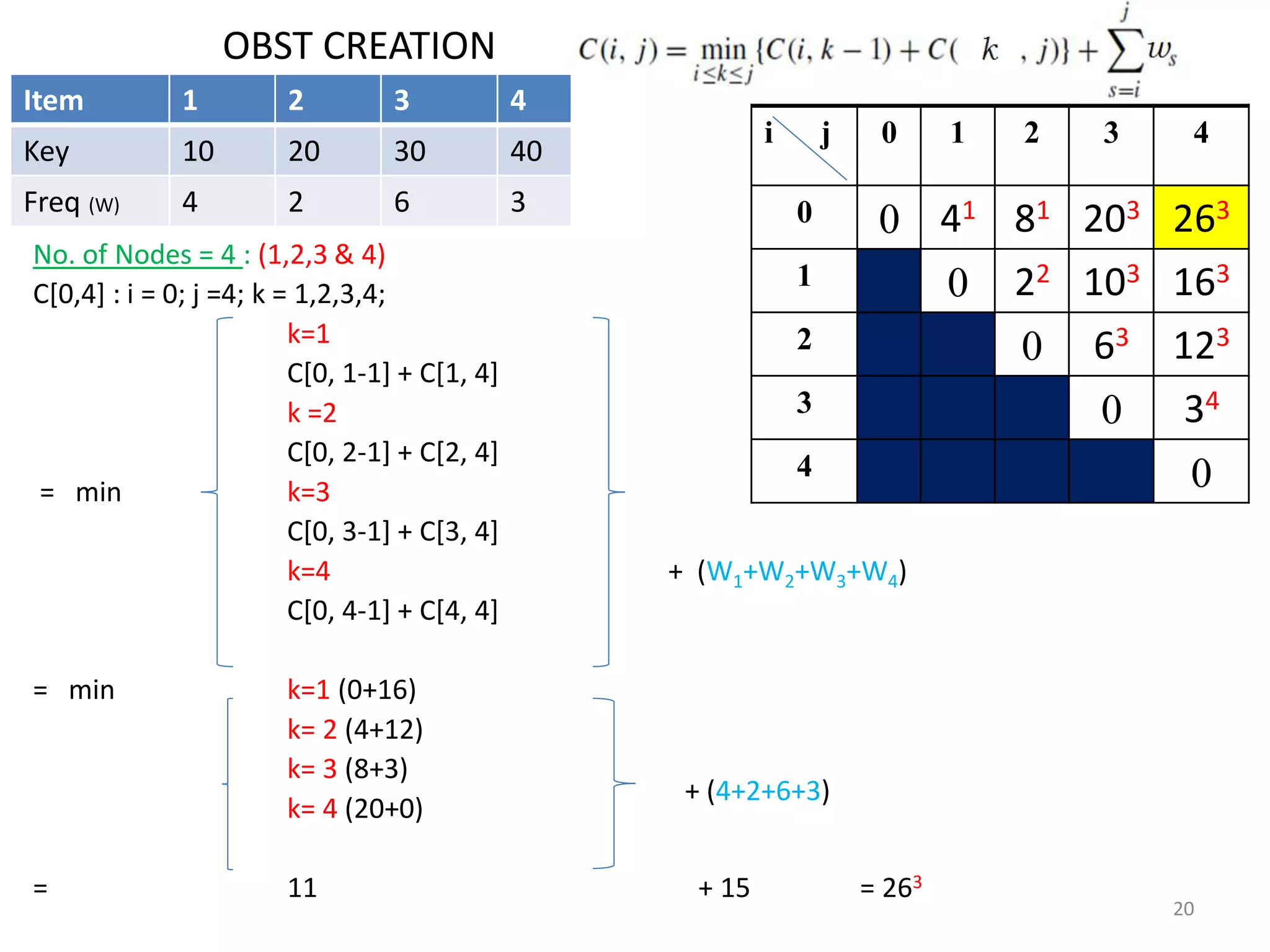Optimal binary search tree dynamic programming | PPT