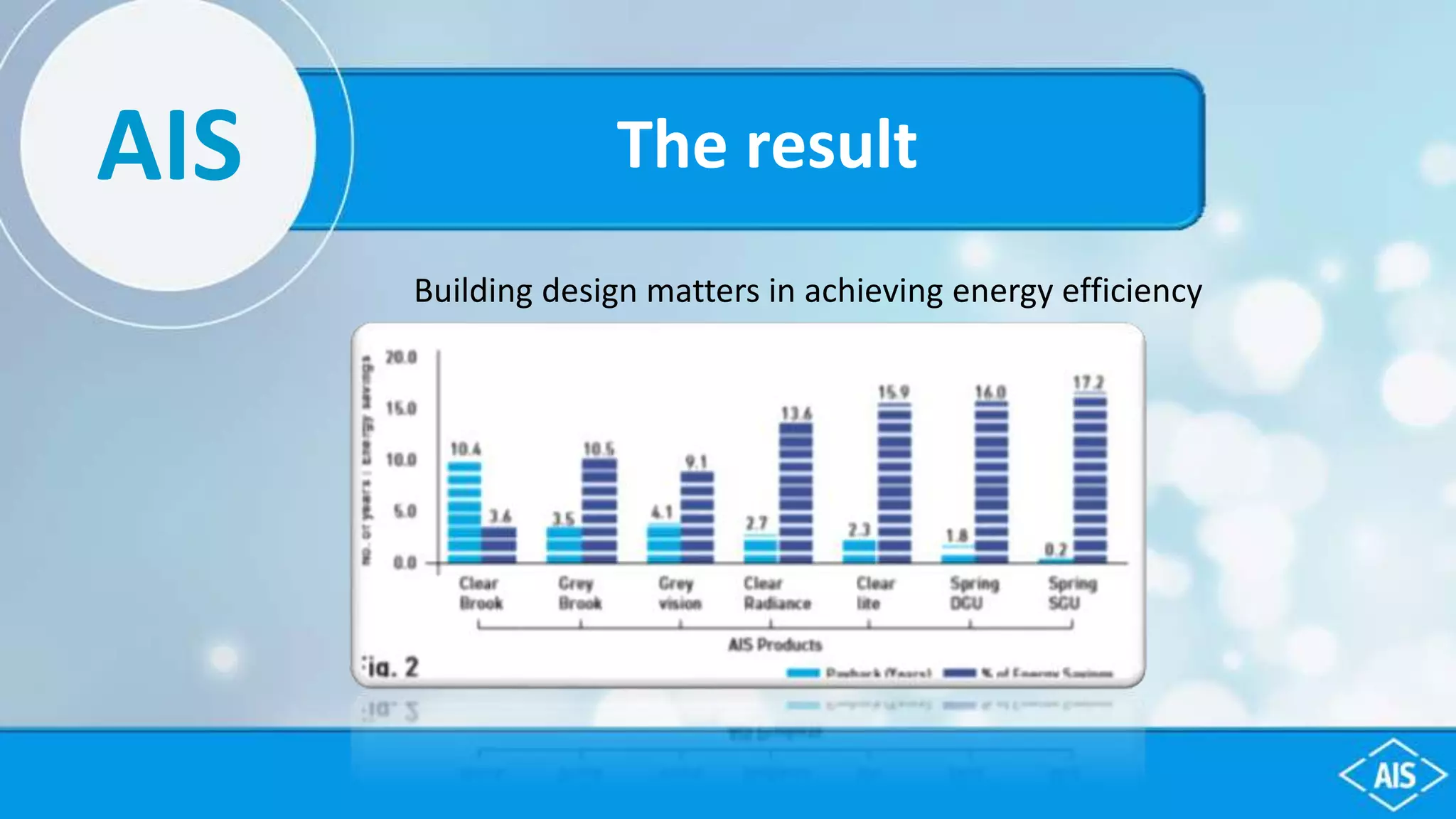 Building design matters in achieving energy efficiency
The resultAIS
 