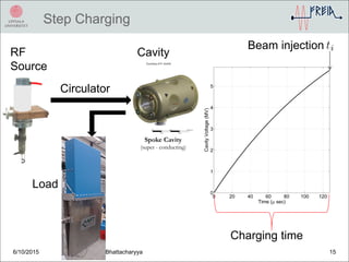 Step Charging
6/10/2015 Anirban Krishna Bhattacharyya 15
RF
Source
Circulator
Cavity
Load
Charging time
Spoke Cavity
(super - conducting)
Courtesy of P. Duthil
Beam injection
 