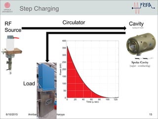 Step Charging
6/10/2015 Anirban Krishna Bhattacharyya 15
RF
Source
Circulator Cavity
Load
Spoke Cavity
(super - conducting)
Courtesy of P. Duthil
 