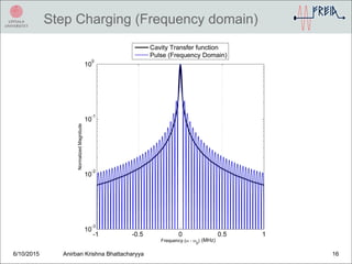 Step Charging (Frequency domain)
6/10/2015 Anirban Krishna Bhattacharyya 16
(MHz)
 