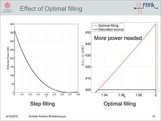 Effect of Optimal filling
6/10/2015 Anirban Krishna Bhattacharyya 19
Step filling Optimal filling
More power needed
 