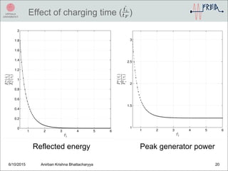 Effect of charging time ( )
6/10/2015 Anirban Krishna Bhattacharyya 20
Peak generator powerReflected energy
 