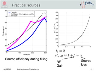 Practical sources
6/10/2015 Anirban Krishna Bhattacharyya 22
Source efficiency during filling
RF
Gain
Source
loss
 