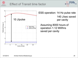 Effect of Transit time factor
6/10/2015 Anirban Krishna Bhattacharyya 26
ESS operation: 14 Hz pulse rate
140 J/sec saved
per cavity
Assuming 8000 hours of
operation 1.12 MWhrs
saved per cavity
10 J/pulse
 