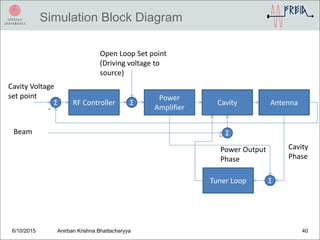 Simulation Block Diagram
6/10/2015 Anirban Krishna Bhattacharyya 40
Ʃ
Power
Amplifier
Cavity AntennaRF Controller Ʃ
Open Loop Set point
(Driving voltage to
source)
Cavity Voltage
set point
ƩBeam
-
Tuner Loop
Cavity
Phase
Ʃ
Power Output
Phase
-
 