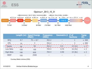 ESS
6/10/2015 Anirban Krishna Bhattacharyya 4
Courtesy Matts Lindroos (ESS)
 