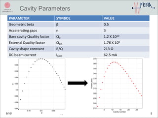 Cavity Parameters
6/10/2015 Anirban Krishna Bhattacharyya 5
 