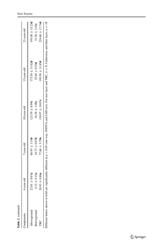Optimal forest rotation length for forest in China | PDF