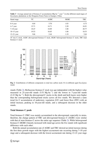Optimal forest rotation length for forest in China | PDF