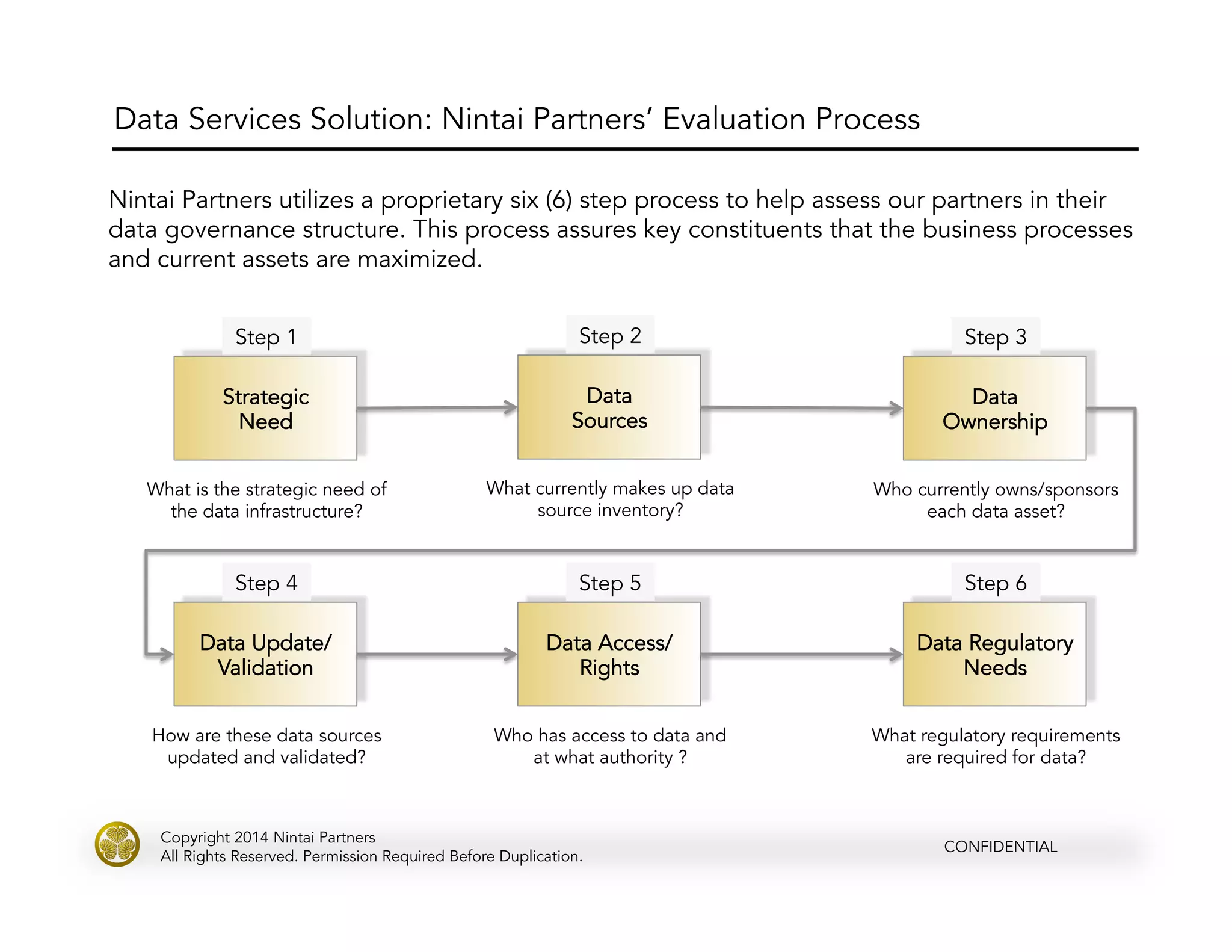 CONFIDENTIAL
Copyright 2014 Nintai Partners
All Rights Reserved. Permission Required Before Duplication.
Data Services Solution: Nintai Partners’ Evaluation Process
Strategic
Need
Step 1
What is the strategic need of
the data infrastructure?
Data
Sources
Step 2
What currently makes up data
source inventory?
Data
Ownership
Step 3
Who currently owns/sponsors
each data asset?
Data Update/
Validation
Step 4
How are these data sources
updated and validated?
Data Access/
Rights
Step 5
Who has access to data and
at what authority ?
Data Regulatory
Needs
Step 6
What regulatory requirements
are required for data?
Nintai Partners utilizes a proprietary six (6) step process to help assess our partners in their
data governance structure. This process assures key constituents that the business processes
and current assets are maximized.
 
