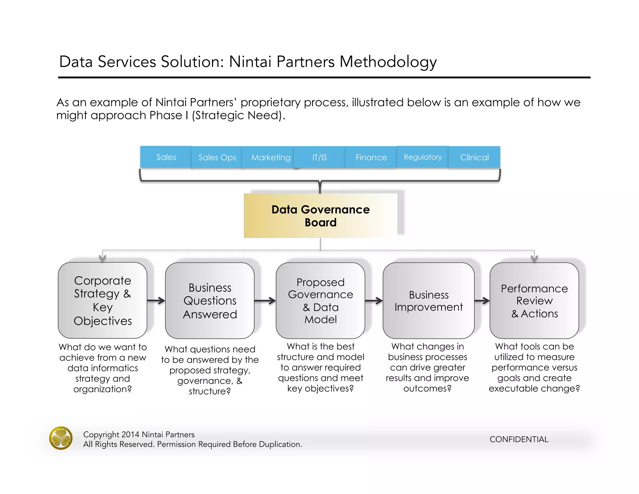 CONFIDENTIAL
Copyright 2014 Nintai Partners
All Rights Reserved. Permission Required Before Duplication.
Data Services Solution: Nintai Partners Methodology
As an example of Nintai Partners’ proprietary process, illustrated below is an example of how we
might approach Phase I (Strategic Need).
Data Governance
Board
Sales Sales Ops Marketing IT/IS Finance Regulatory Clinical
Corporate
Strategy &
Key
Objectives
What do we want to
achieve from a new
data informatics
strategy and
organization?
Business
Questions
Answered
What questions need
to be answered by the
proposed strategy,
governance, &
structure?
Proposed
Governance
& Data
Model
What is the best
structure and model
to answer required
questions and meet
key objectives?
Business
Improvement
What changes in
business processes
can drive greater
results and improve
outcomes?
Performance
Review
& Actions
What tools can be
utilized to measure
performance versus
goals and create
executable change?
 