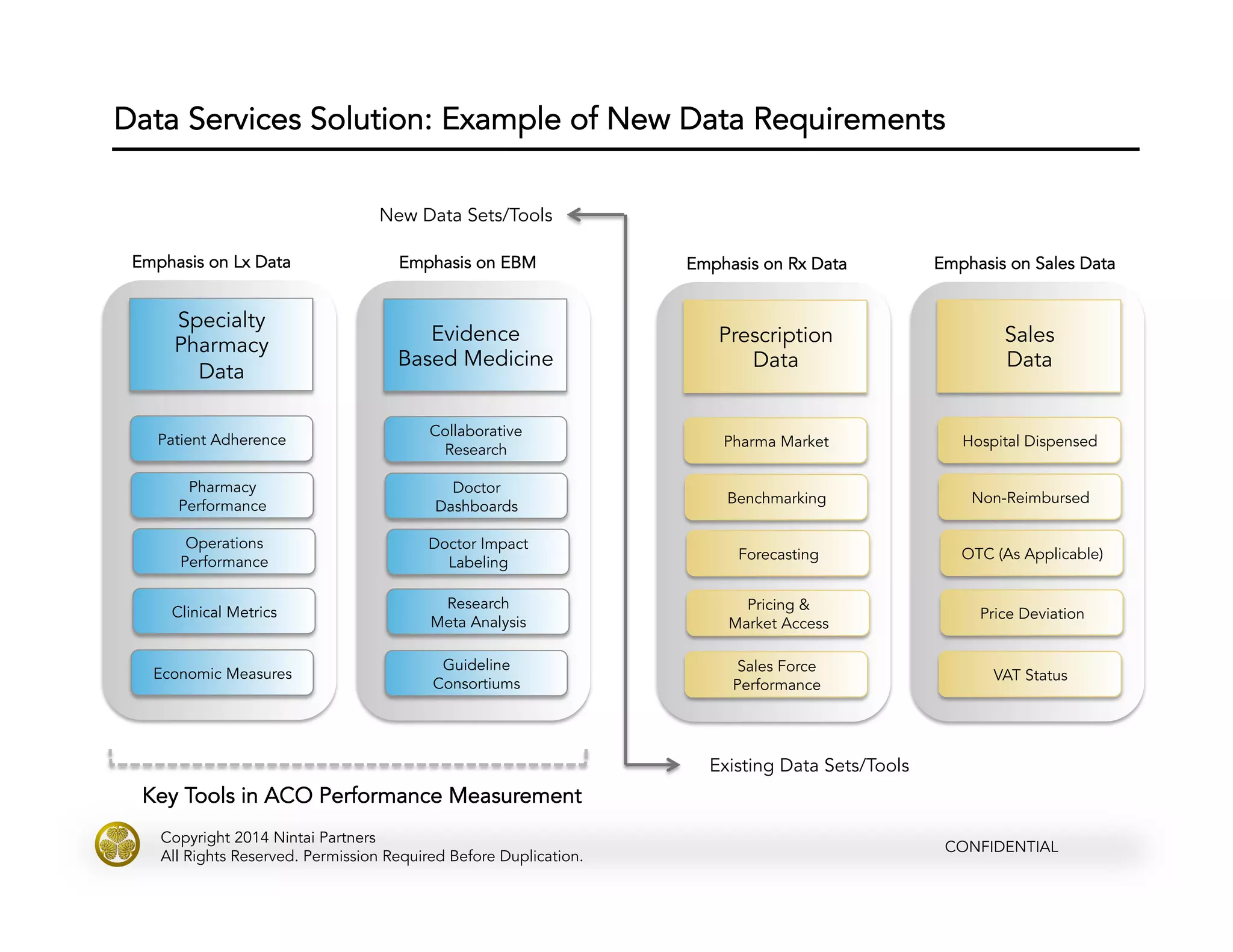 CONFIDENTIAL
Copyright 2014 Nintai Partners
All Rights Reserved. Permission Required Before Duplication.
Data Services Solution: Example of New Data Requirements
Key Tools in ACO Performance Measurement
Specialty
Pharmacy
Data
Emphasis on Lx Data
Patient Adherence
Pharmacy
Performance
Operations
Performance
Clinical Metrics
Economic Measures
Evidence
Based Medicine
Emphasis on EBM
Collaborative
Research
Doctor
Dashboards
Doctor Impact
Labeling
Research
Meta Analysis
Guideline
Consortiums
New Data Sets/Tools
Prescription
Data
Emphasis on Rx Data
Pharma Market
Benchmarking
Forecasting
Pricing &
Market Access
Sales Force
Performance
Existing Data Sets/Tools
Sales
Data
Emphasis on Sales Data
Hospital Dispensed
Non-Reimbursed
OTC (As Applicable)
Price Deviation
VAT Status
 