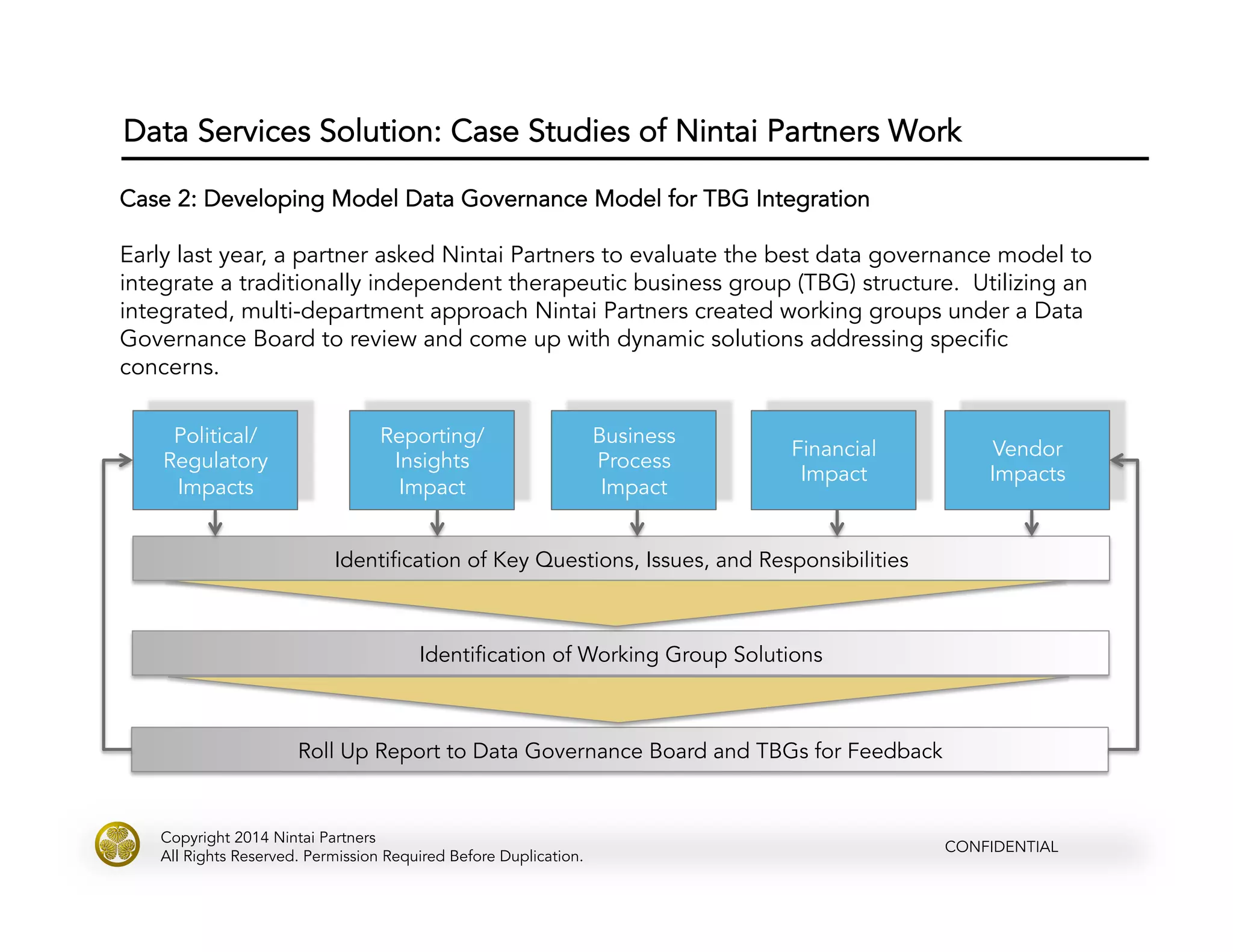 CONFIDENTIAL
Copyright 2014 Nintai Partners
All Rights Reserved. Permission Required Before Duplication.
Case 2: Developing Model Data Governance Model for TBG Integration
Early last year, a partner asked Nintai Partners to evaluate the best data governance model to
integrate a traditionally independent therapeutic business group (TBG) structure. Utilizing an
integrated, multi-department approach Nintai Partners created working groups under a Data
Governance Board to review and come up with dynamic solutions addressing specific
concerns.
Data Services Solution: Case Studies of Nintai Partners Work
Political/
Regulatory
Impacts
Reporting/
Insights
Impact
Business
Process
Impact
Financial
Impact
Vendor
Impacts
Identification of Key Questions, Issues, and Responsibilities
Identification of Working Group Solutions
Roll Up Report to Data Governance Board and TBGs for Feedback
 