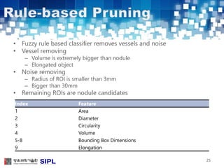 • Fuzzy rule based classifier removes vessels and noise 
• Vessel removing 
– Volume is extremely bigger than nodule 
– Elongated object 
• Noise removing 
– Radius of ROI is smaller than 3mm 
– Bigger than 30mm 
• Remaining ROIs are nodule candidates 
25 
Index Feature 
1 Area 
2 Diameter 
3 Circularity 
4 Volume 
5-8 Bounding Box Dimensions 
9 Elongation 
 