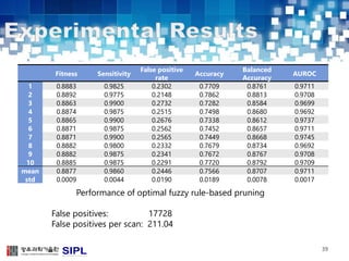 39 
Fitness Sensitivity 
False positive 
rate 
Accuracy 
Balanced 
Accuracy 
AUROC 
1 0.8883 0.9825 0.2302 0.7709 0.8761 0.9711 
2 0.8892 0.9775 0.2148 0.7862 0.8813 0.9708 
3 0.8863 0.9900 0.2732 0.7282 0.8584 0.9699 
4 0.8874 0.9875 0.2515 0.7498 0.8680 0.9692 
5 0.8865 0.9900 0.2676 0.7338 0.8612 0.9737 
6 0.8871 0.9875 0.2562 0.7452 0.8657 0.9711 
7 0.8871 0.9900 0.2565 0.7449 0.8668 0.9745 
8 0.8882 0.9800 0.2332 0.7679 0.8734 0.9692 
9 0.8882 0.9875 0.2341 0.7672 0.8767 0.9708 
10 0.8885 0.9875 0.2291 0.7720 0.8792 0.9709 
mean 0.8877 0.9860 0.2446 0.7566 0.8707 0.9711 
std 0.0009 0.0044 0.0190 0.0189 0.0078 0.0017 
Performance of optimal fuzzy rule-based pruning 
False positives: 17728 
False positives per scan: 211.04 
 
