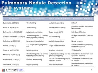 CAD systems Lung segmentation Nodule Candidate Detection False Positive Reduction 
Suzuki et al.(2003)[26] Thresholding Multiple thresholding MTANN 
Rubin et al.(2005)[27] Thresholding Surface normal overlap 
Lantern transform and rule-ba 
sed classifier 
Dehmeshki et al.(2007)[28] Adaptive thresholding Shape-based GATM Rule-based filtering 
Suarez-Cuenca et al.(2009)[29] 
Thresholding and 3-D connec 
ted component labeling 
3-D iris filtering 
Multiple rule-based LDA classi 
fier 
Golosio et al.(2009)[30] Isosurface-triangulation Multiple thresholding Neural network 
Ye et al.(2009)[31] 
3-D adaptive fuzzy segmenta 
tion 
Shape based detection 
Rule-based filtering and weig 
hted SVM classifier 
Sousa et al.(2010)[32] Region growing Structure extraction SVM classifier 
Messay et al.(2010)[33] 
Thresholding and 3-D connec 
ted component labeling 
Multiple thresholding and mo 
rphological opening 
Fisher linear discriminant and 
quadratic classifier 
Riccardi et al.(2011)[34] Iterative thresholding 
3-D fast radial filtering and sc 
ale space analysis 
Zernike MIP classification bas 
ed on SVM 
Cascio et al.(2012)[35] Region growing Mass-spring model 
Double-threshold cut and neu 
ral network 
9 
 