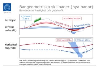 Bangeometriska skillnader (nya banor)
              Beroende av hastighet och godstrafik

               Rv (250 km/h):
  ...