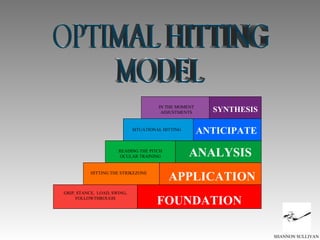 OPTIMAL HITTING  MODEL FOUNDATION GRIP, STANCE,  LOAD, SWING, FOLLOWTHROUGH APPLICATION ANALYSIS ANTICIPATE SYNTHESIS HITTING THE STRIKEZONE READING THE PITCH OCULAR TRAINING SITUATIONAL HITTING IN THE MOMENT ADJUSTMENTS SHANNON SULLIVAN 