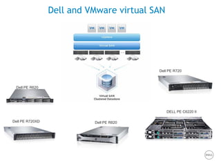 Dell and VMware virtual SAN 
Dell PE R720XD 
DELL PE C6220 II 
Dell PE R620 
Dell PE R720 
Dell PE R820  