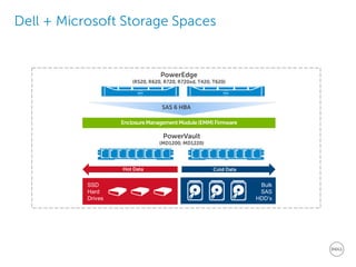 Dell + Microsoft Storage Spaces 
PowerEdge 
(R520, R620, R720, R720xd, T420, T620) 
PowerVault 
(MD1200, MD1220) 
Hot Data 
Cold Data 
SAS 6 HBA 
Bulk SAS HDD’s 
SSD Hard Drives 
Enclosure Management Module (EMM) Firmware  
