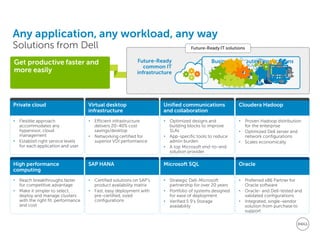 Any application, any workload, any way Solutions from Dell 
Future-Ready IT solutions 
Future-Ready common IT infrastructure 
• 
Flexible approach accommodates any hypervisor, cloud management 
• 
Establish right service levels for each application and user 
Private cloud 
• 
Efficient infrastructure delivers 20-40% cost savings/desktop 
• 
Networking certified for superior VDI performance 
Virtual desktop infrastructure 
• 
Optimized designs and building blocks to improve SLAs 
• 
App-specific tools to reduce admin burden 
• 
A top Microsoft end-to-end solution provider 
Unified communications and collaboration 
• 
Proven Hadoop distribution for the enterprise 
• 
Optimized Dell server and network configurations 
• 
Scales economically 
Cloudera Hadoop 
• 
Reach breakthroughs faster for competitive advantage 
• 
Make it simpler to select, deploy and manage clusters with the right fit, performance and cost 
High performance computing 
• 
Certified solutions on SAP’s product availability matrix 
• 
Fast, easy deployment with pre-certified, sized configurations 
SAP HANA 
• 
Strategic Dell-Microsoft partnership for over 20 years 
• 
Portfolio of systems designed for ease of deployment 
• 
Verified 5 9’s Storage availability 
Microsoft SQL 
• 
Preferred x86 Partner for Oracle software 
• 
Oracle- and Dell-tested and validated configurations 
• 
Integrated, single-vendor solution from purchase to support 
Oracle 
Business computing applications 
Gain efficiency and transform IT 
Empower productivity everywhere 
Seamlessly connect people with each other and information 
Get to decision-making faster 
Solve HPC challenges at any scale 
Accelerate results with in- memory innovation 
Simplify and enhance business application delivery 
productive faster and more easily  