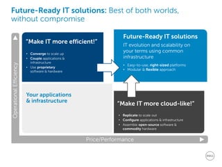 Future-Ready IT solutions: Best of both worlds, without compromise 
Operational Efficiency 
Price/Performance 
• 
Converge to scale up 
• 
Couple applications & infrastructure 
• 
Use proprietary software & hardware 
Your applications & infrastructure 
Future-Ready IT solutions 
“Make IT more efficient!” 
• 
Replicate to scale out 
• 
Configure applications & infrastructure 
• 
Assemble open-source software & commodity hardware 
“Make IT more cloud-like!” 
• 
Easy-to-use, right-sized platforms 
• 
Modular & flexible approach 
IT evolution and scalability on your terms using common infrastructure  