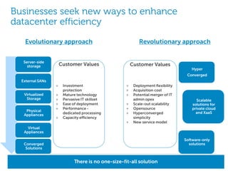 Businesses seek new ways to enhance datacenter efficiency 
Evolutionary approach 
Revolutionary approach 
Server-side storage 
External SANs 
Virtualized Storage 
Converged Solutions 
Physical Appliances 
Virtual Appliances 
Scalable solutions for private cloud and XaaS 
Software-only solutions 
Hyper Converged 
+ 
Investment protection 
+ 
Mature technology 
+ 
Pervasive IT skillset 
+ 
Ease of deployment 
+ 
Performance - dedicated processing 
+ 
Capacity efficiency 
+ 
Deployment flexibility 
+ 
Acquisition cost 
+ 
Potential merger of IT admin opex 
+ 
Scale-out scalability 
+ 
Opensource 
+ 
Hyperconverged simplicity 
+ 
New service model 
Note: There are exceptions on both sides 
Customer Values 
Customer Values 
There is no one-size-fit-all solution  