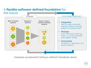 A flexible software-defined foundation for the future 
Hardware-accelerated | Software-defined | Standards-driven 
IT evolution 
Future-Ready IT design tenets 
 
Integrated Built on open standards, making it easier to quickly adapt to changing needs 
 
Modular Cost-effectively scales up, down, or out as workloads and budgets dictate 
 
Automated Simplifies IT operations and service delivery 
Best-of-breed systems 
System of systems 
Server-centric, software-defined systems  
