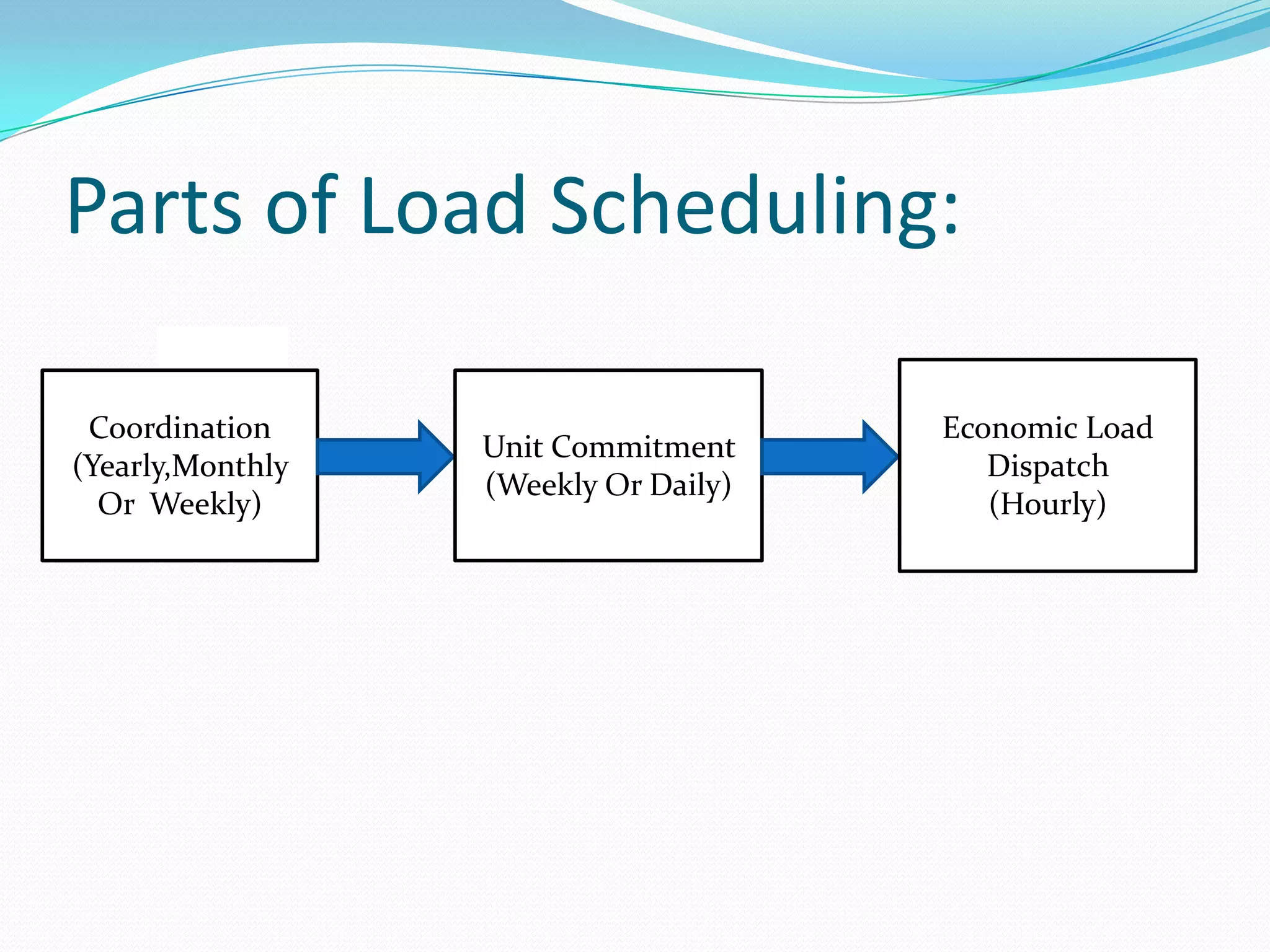Parts of Load Scheduling:
Coordination
(Yearly,Monthly
Or Weekly)
Unit Commitment
(Weekly Or Daily)
Economic Load
Dispatch
(Hourly)
 