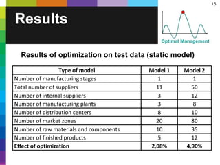 15
Results
Type of model Model 1 Model 2
Number of manufacturing stages 1 1
Total number of suppliers 11 50
Number of internal suppliers 3 12
Number of manufacturing plants 3 8
Number of distribution centers 8 10
Number of market zones 20 80
Number of raw materials and components 10 35
Number of finished products 5 12
Effect of optimization 2,08% 4,90%
Results of optimization on test data (static model)
 