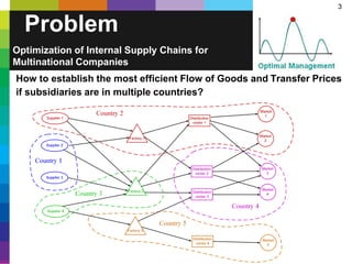 3
Problem
Optimization of Internal Supply Chains for
Multinational Companies
How to establish the most efficient Flow of Goods and Transfer Prices
if subsidiaries are in multiple countries?
 