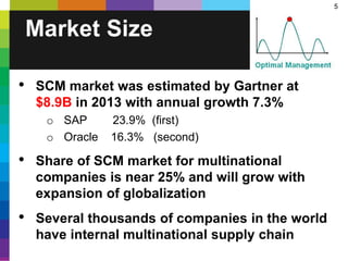 5
Market Size
• SCM market was estimated by Gartner at
$8.9B in 2013 with annual growth 7.3%
o SAP 23.9% (first)
o Oracle 16.3% (second)
• Share of SCM market for multinational
companies is near 25% and will grow with
expansion of globalization
• Several thousands of companies in the world
have internal multinational supply chain
 