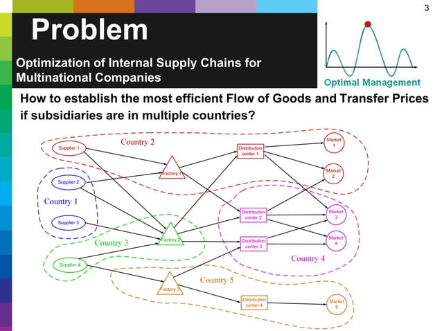 Ivy Tech Supply Chain As Transfer Optimization of internal Supply Chain (Transfer Prices and Good Flows