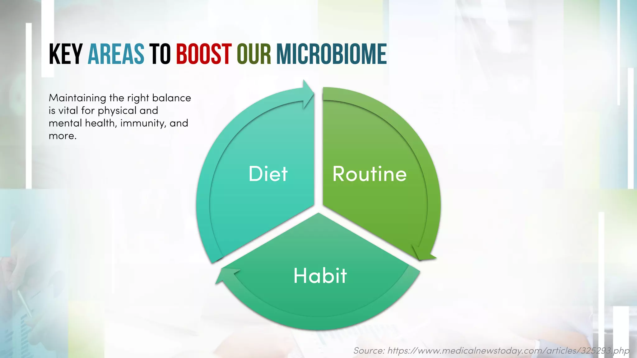 Key Areas To Boost Our Microbiome
Maintaining the right balance
is vital for physical and
mental health, immunity, and
more.
Routine
Habit
Diet
Source: https://www.medicalnewstoday.com/articles/325293.php
 