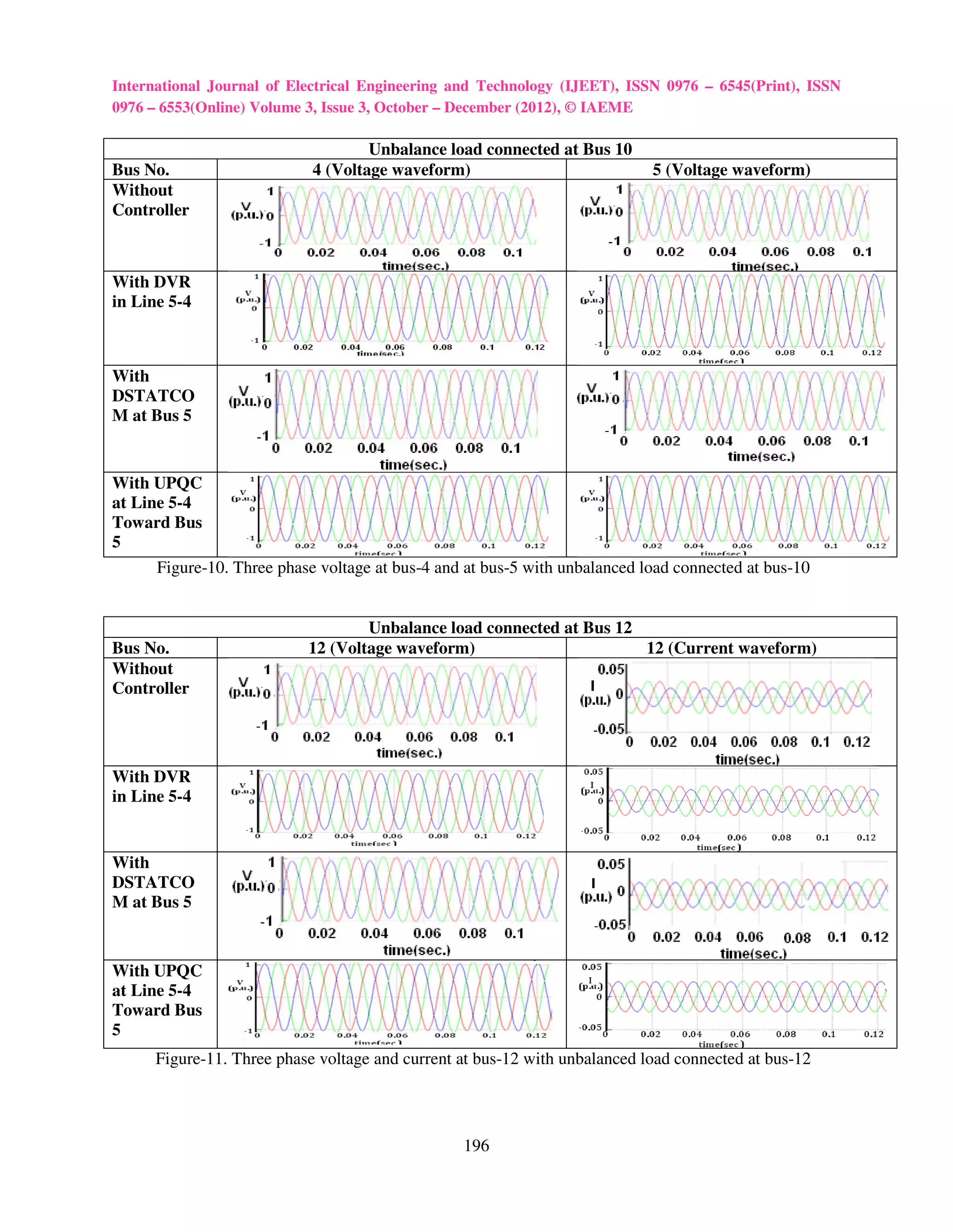 International Journal of Electrical Engineering and Technology (IJEET), ISSN 0976 – 6545(Print), ISSN
0976 – 6553(Online) Volume 3, Issue 3, October – December (2012), © IAEME

                                    Unbalance load connected at Bus 10
Bus No.                     4 (Voltage waveform)                            5 (Voltage waveform)
Without
Controller



With DVR
in Line 5-4



With
DSTATCO
M at Bus 5


With UPQC
at Line 5-4
Toward Bus
5
      Figure-10. Three phase voltage at bus-4 and at bus-5 with unbalanced load connected at bus-10


                                   Unbalance load connected at Bus 12
Bus No.                    12 (Voltage waveform)                      12 (Current waveform)
Without
Controller




With DVR
in Line 5-4


With
DSTATCO
M at Bus 5



With UPQC
at Line 5-4
Toward Bus
5
      Figure-11. Three phase voltage and current at bus-12 with unbalanced load connected at bus-12




                                                 196
 