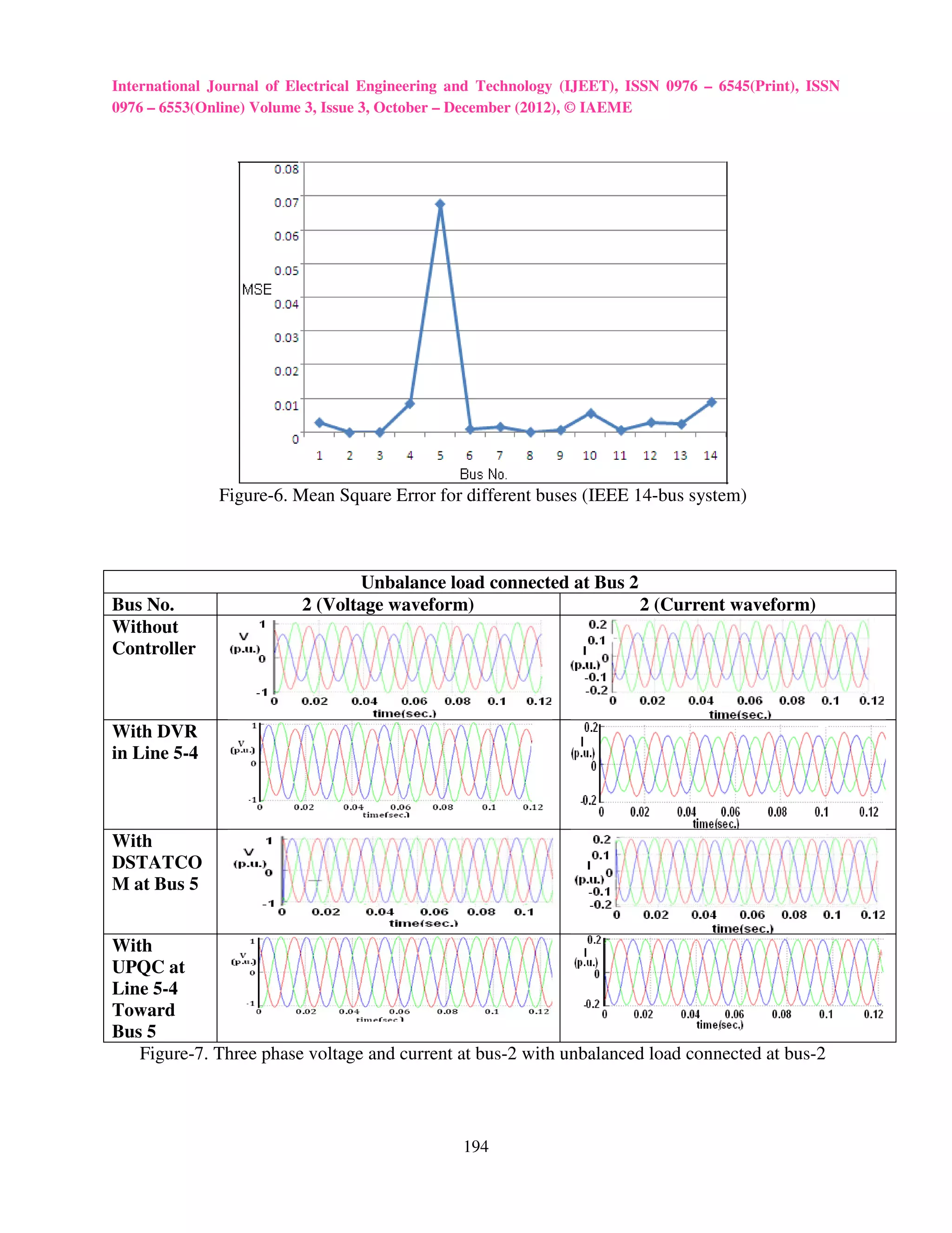International Journal of Electrical Engineering and Technology (IJEET), ISSN 0976 – 6545(Print), ISSN
0976 – 6553(Online) Volume 3, Issue 3, October – December (2012), © IAEME




              Figure-6. Mean Square Error for different buses (IEEE 14-bus system)



                                 Unbalance load connected at Bus 2
Bus No.                   2 (Voltage waveform)                     2 (Current waveform)
Without
Controller



With DVR
in Line 5-4



With
DSTATCO
M at Bus 5


With
UPQC at
Line 5-4
Toward
Bus 5
   Figure-7. Three phase voltage and current at bus-2 with unbalanced load connected at bus-2



                                                194
 