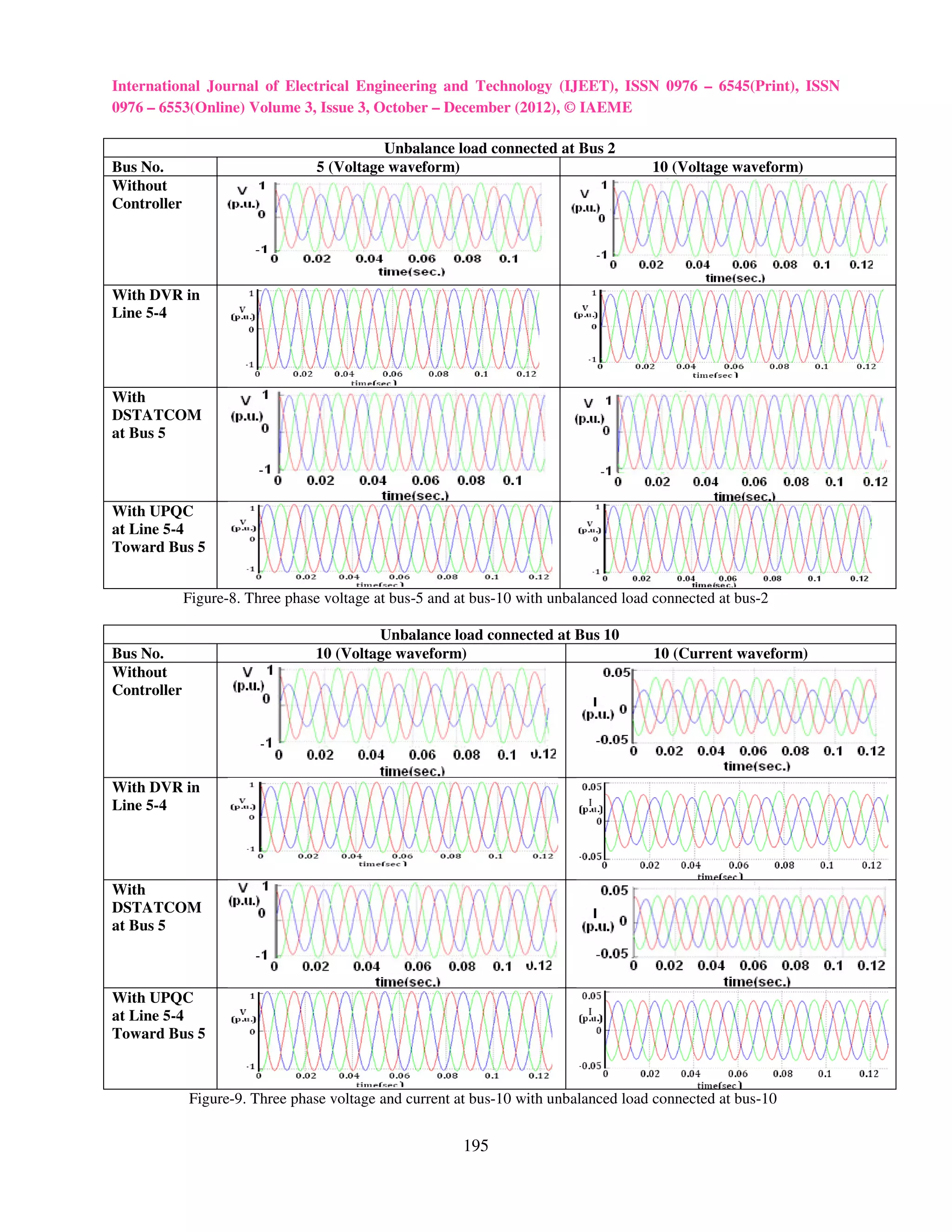 International Journal of Electrical Engineering and Technology (IJEET), ISSN 0976 – 6545(Print), ISSN
0976 – 6553(Online) Volume 3, Issue 3, October – December (2012), © IAEME

                                           Unbalance load connected at Bus 2
Bus No.                          5 (Voltage waveform)                                 10 (Voltage waveform)
Without
Controller




With DVR in
Line 5-4




With
DSTATCOM
at Bus 5




With UPQC
at Line 5-4
Toward Bus 5


             Figure-8. Three phase voltage at bus-5 and at bus-10 with unbalanced load connected at bus-2

                                          Unbalance load connected at Bus 10
Bus No.                          10 (Voltage waveform)                                10 (Current waveform)
Without
Controller




With DVR in
Line 5-4




With
DSTATCOM
at Bus 5



With UPQC
at Line 5-4
Toward Bus 5



             Figure-9. Three phase voltage and current at bus-10 with unbalanced load connected at bus-10


                                                        195
 