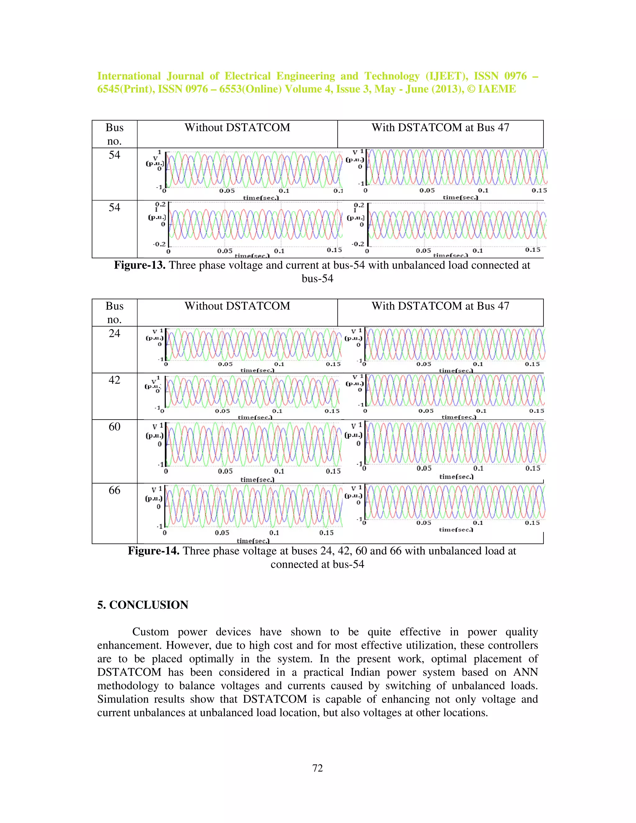 International Journal of Electrical Engineering and Technology (IJEET), ISSN 0976 –
6545(Print), ISSN 0976 – 6553(Online) Volume 4, Issue 3, May - June (2013), © IAEME
72
Bus
no.
Without DSTATCOM With DSTATCOM at Bus 47
54
54
Figure-13. Three phase voltage and current at bus-54 with unbalanced load connected at
bus-54
Bus
no.
Without DSTATCOM With DSTATCOM at Bus 47
24
42
60
66
Figure-14. Three phase voltage at buses 24, 42, 60 and 66 with unbalanced load at
connected at bus-54
5. CONCLUSION
Custom power devices have shown to be quite effective in power quality
enhancement. However, due to high cost and for most effective utilization, these controllers
are to be placed optimally in the system. In the present work, optimal placement of
DSTATCOM has been considered in a practical Indian power system based on ANN
methodology to balance voltages and currents caused by switching of unbalanced loads.
Simulation results show that DSTATCOM is capable of enhancing not only voltage and
current unbalances at unbalanced load location, but also voltages at other locations.
 