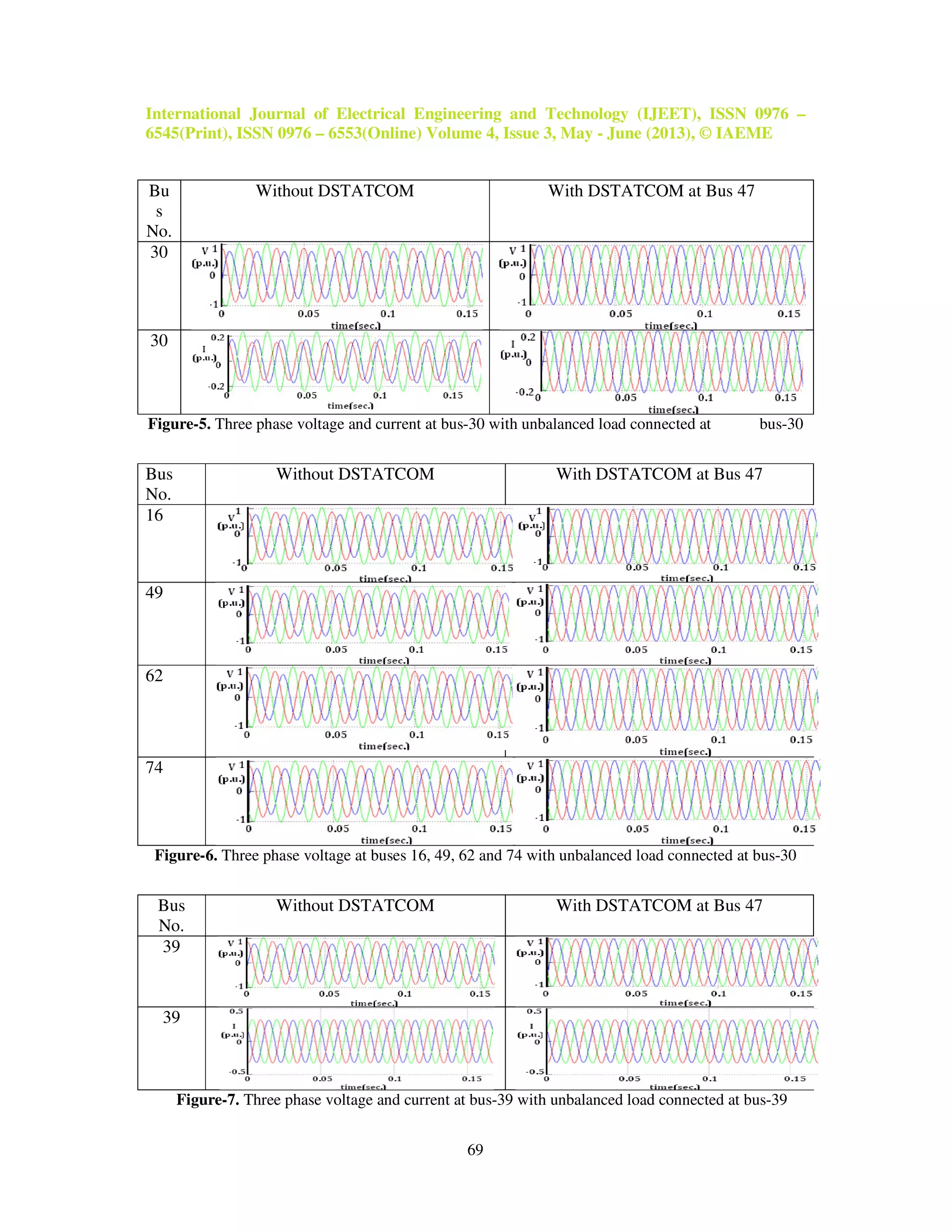International Journal of Electrical Engineering and Technology (IJEET), ISSN 0976 –
6545(Print), ISSN 0976 – 6553(Online) Volume 4, Issue 3, May - June (2013), © IAEME
69
Bu
s
No.
Without DSTATCOM With DSTATCOM at Bus 47
30
30
Figure-5. Three phase voltage and current at bus-30 with unbalanced load connected at bus-30
Bus
No.
Without DSTATCOM With DSTATCOM at Bus 47
16
49
62
74
Figure-6. Three phase voltage at buses 16, 49, 62 and 74 with unbalanced load connected at bus-30
Bus
No.
Without DSTATCOM With DSTATCOM at Bus 47
39
39
Figure-7. Three phase voltage and current at bus-39 with unbalanced load connected at bus-39
 
