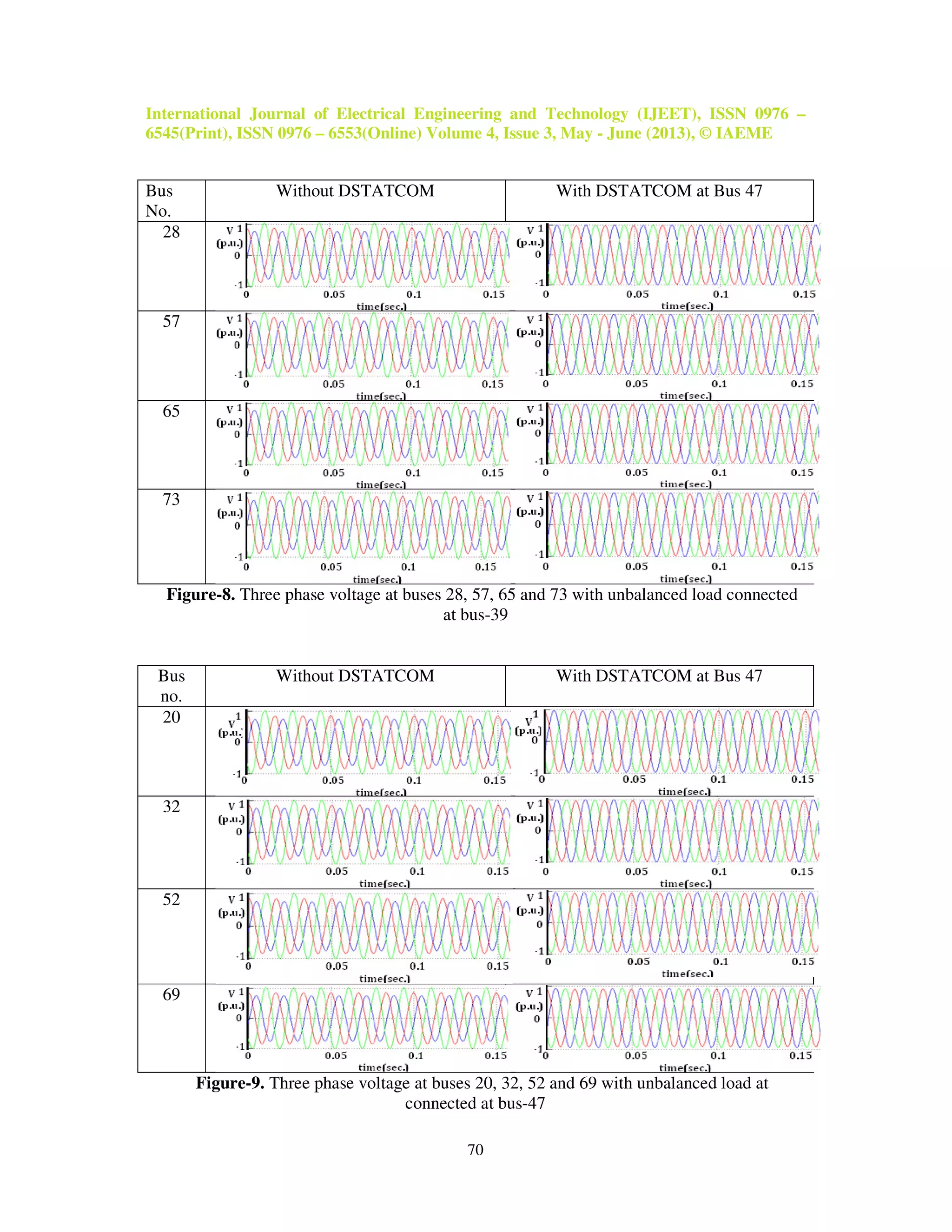 International Journal of Electrical Engineering and Technology (IJEET), ISSN 0976 –
6545(Print), ISSN 0976 – 6553(Online) Volume 4, Issue 3, May - June (2013), © IAEME
70
Bus
No.
Without DSTATCOM With DSTATCOM at Bus 47
28
57
65
73
Figure-8. Three phase voltage at buses 28, 57, 65 and 73 with unbalanced load connected
at bus-39
Bus
no.
Without DSTATCOM With DSTATCOM at Bus 47
20
32
52
69
Figure-9. Three phase voltage at buses 20, 32, 52 and 69 with unbalanced load at
connected at bus-47
 